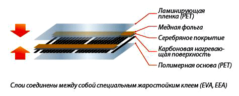 Пленочный теплый пол RexVa XiCA model-XM305 220 Вт/м 500м