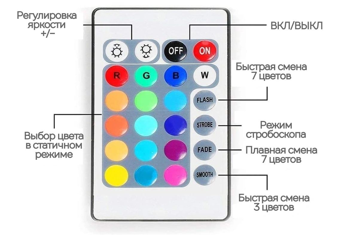 Светодиодная лента Eleganz LUX IP20 12V 14,4 Вт/м RGB (готовый комплект 5 метров с блоком питания и контроллером) 2123